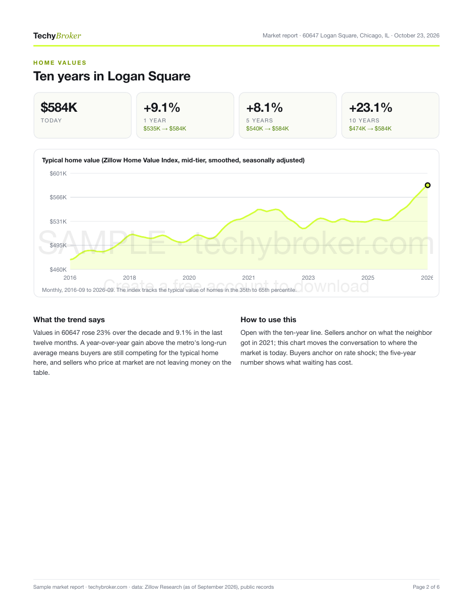 Market Report: 60647, Logan Square, Chicago, page 2