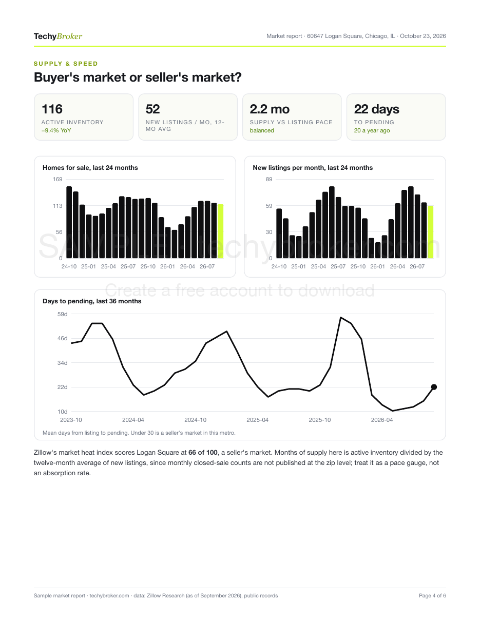 Market Report: 60647, Logan Square, Chicago, page 4