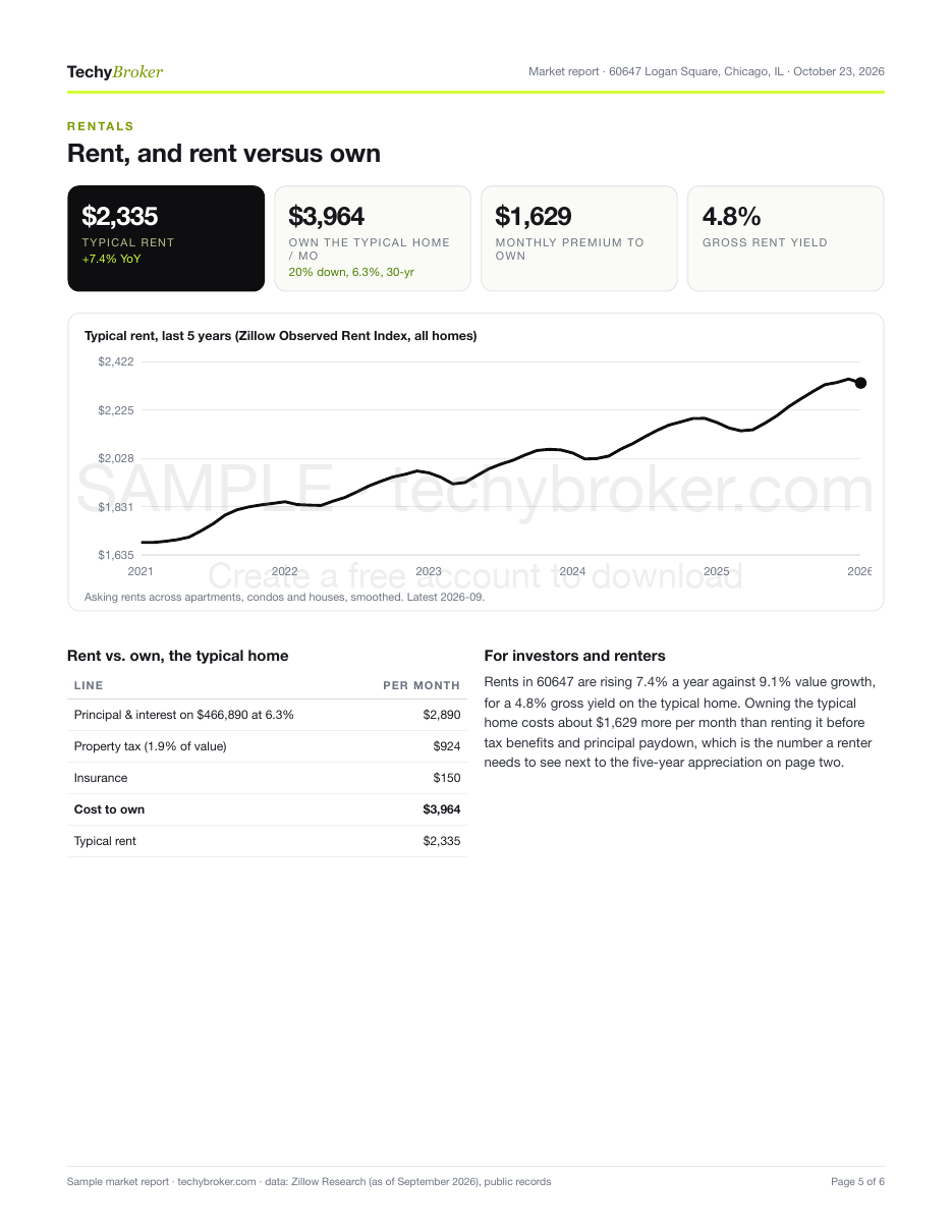 Market Report: 60647, Logan Square, Chicago, page 5